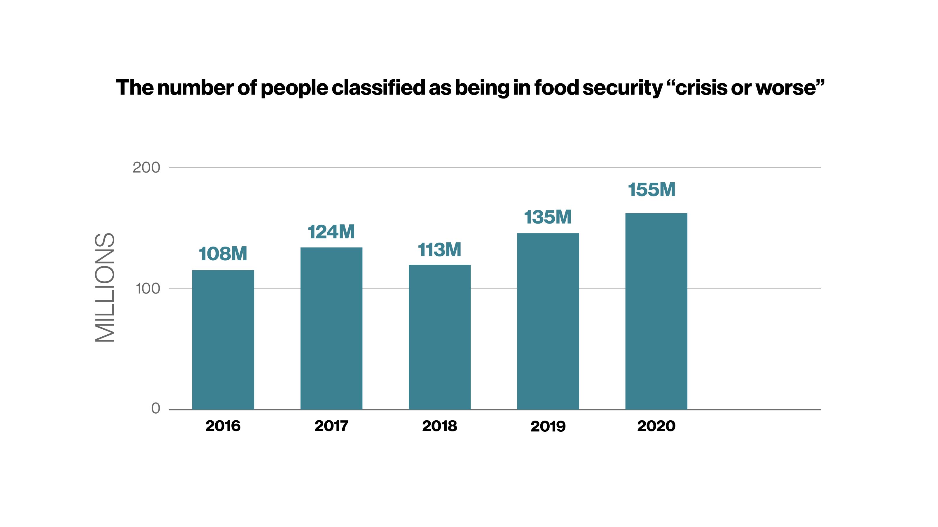 The 'missing Ingredient' In The Fight Against Malnutrition