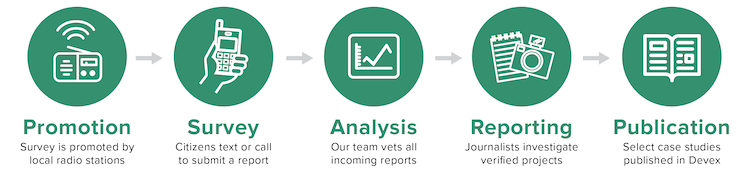 survey-citizen-reporting-failed-aid